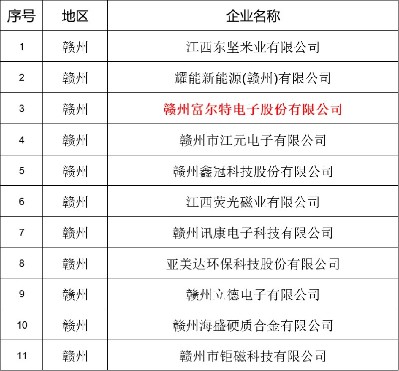 yl6809永利集团上榜2024年江西省产融合作主导产业重点企业名单